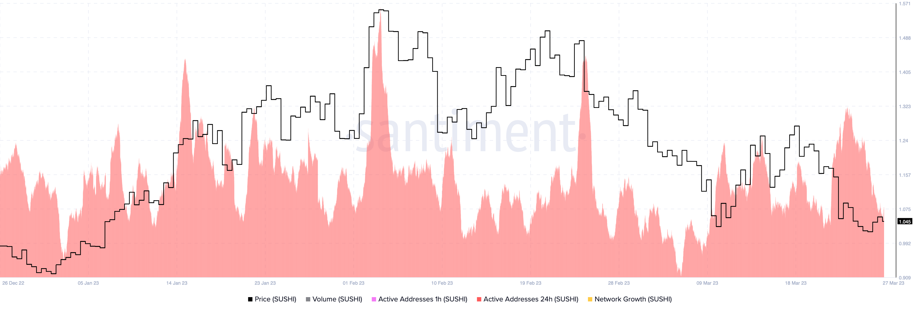 SUSHI 24-hour Active Addresses